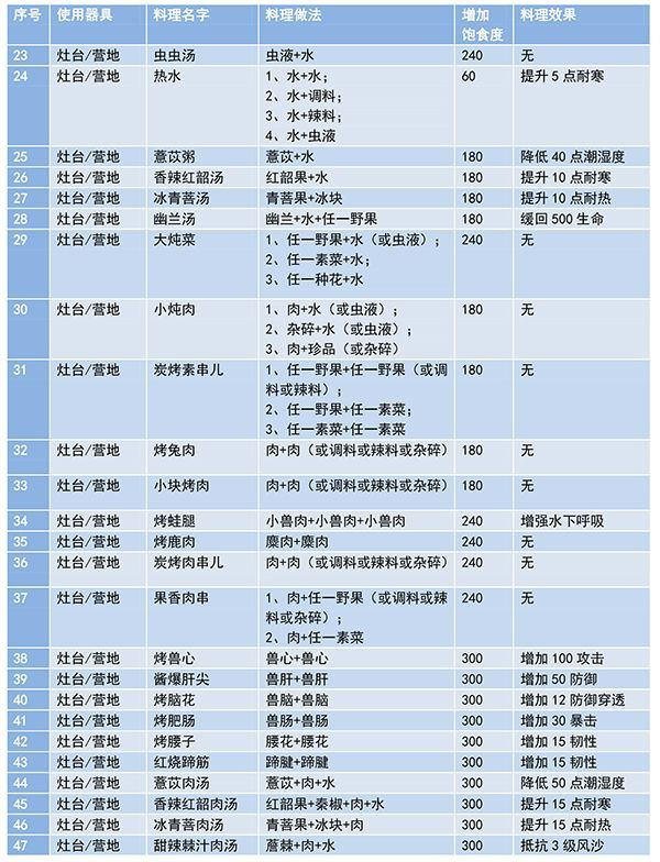 妄想山海食谱配方大全最新